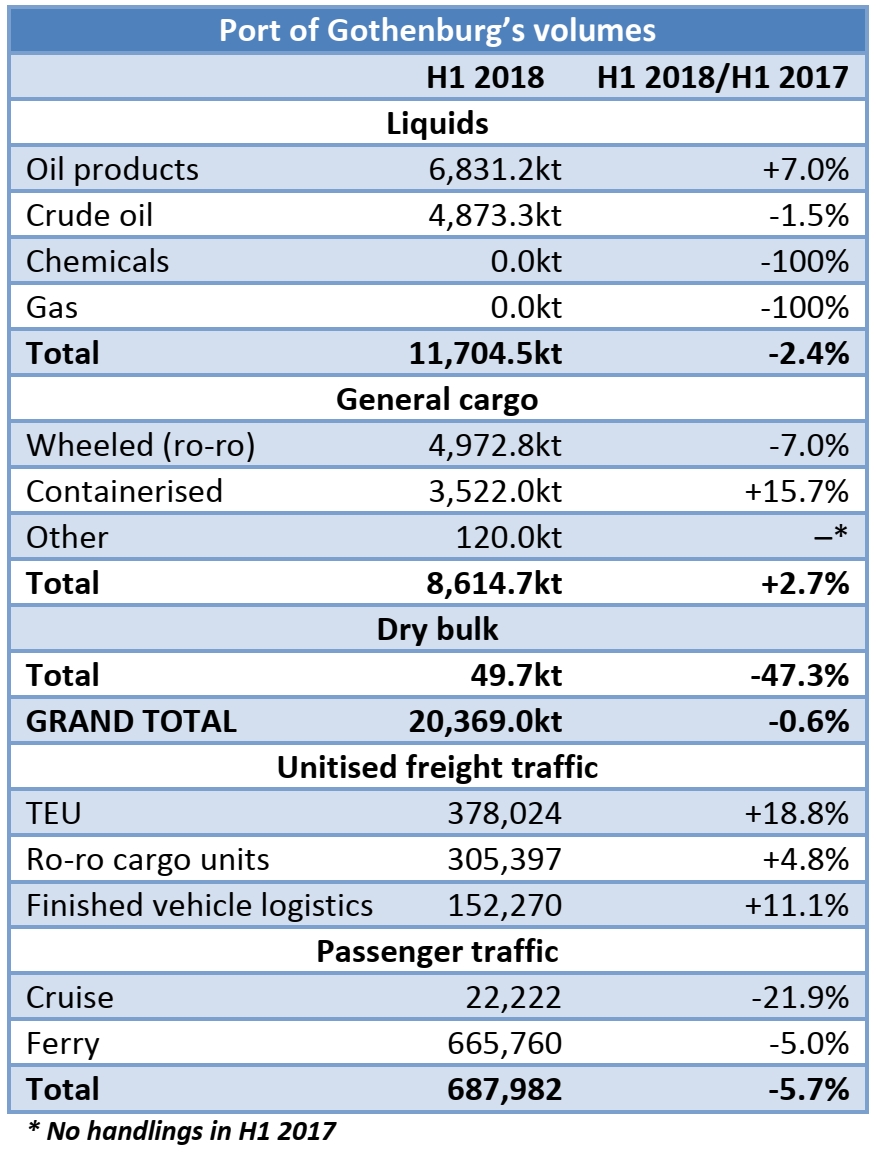 Port of Gothenburg: 378,024 TEU handled in H1 2018 (+18.8% yoy)